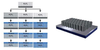 나노기공을 가지는 AAO 나노 템플릿 제작방법의 모식도