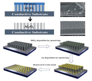 PS 제거 전/후 AAO 나노 템플릿을 기판에 전이한 sample의 모식도 및 SEM 사진. RRAM device 제작 과정