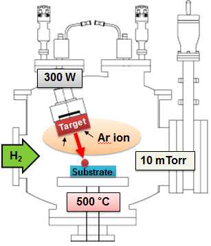 본 연구 그룹의 sputtering system 모식도