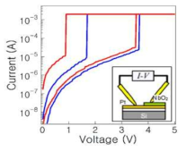 블랭킷 구조로 제작된 NbO2 샘플의 I-V curve 측정으로 전기적 특성 확인