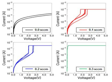 주입한 H2 forming gas 량에 따른 I-V Curve