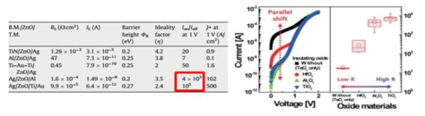 Barrier layer를 삽입함으로써 OFF current의 변화 측정 자료 (N. Huby et al, Microelectronic Engineering 85 2442-2444 (2008))