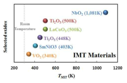 IMT의 성질을 가지고 있는 물질 및 각 물질의 IMT가 일어나는 온도