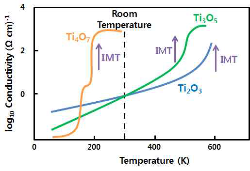 온도에 따른 titanium oxide들의 전기전도도