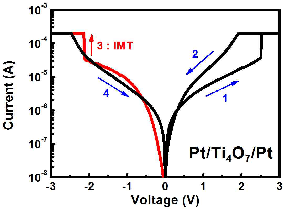 Pt/Ti4O7/Pt의 I-V characteristics