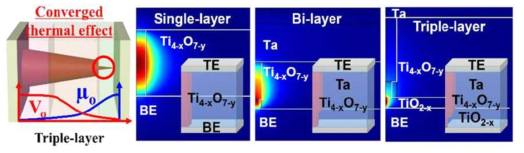 COMSOL을 이용한 Single-layer, Bi-layer, Triple-layer의 Joule heat simulation