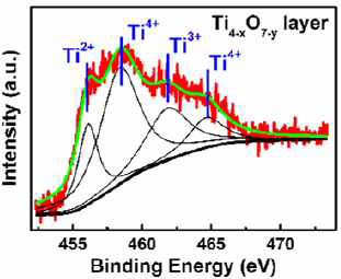 Ti4-xO7-y 층에서의 XPS 분석