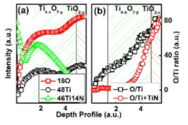 Ti4-xO7-y 층에서의 SIMS 분석