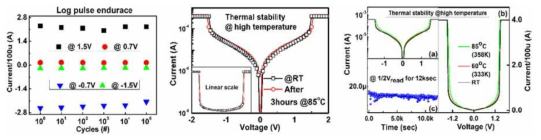 Titanium oxide 기반의 IMT 선택소자의 endurance, thermal stability, 온도에 따른 I-V characteristics의 변화