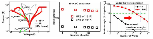 Titanium oxide 기반 IMT 선택소자 + HfOx 기반의 RRAM(1S-1R) 소자의 I-V characteristics, endurance, read-out margin simulation