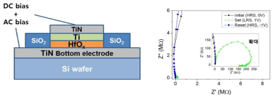 TiN/Ti/HfOx/TiN RRAM소자의 개략도(좌) 및 initial, set(LRS), reset(HRS)상태에서의 Nyquist plot(우)