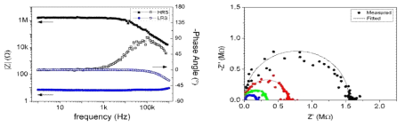 Al/HfOx/Pt RRAM소자의 HRS, LRS에서의 Bode plot(좌) 및 온도에 따른 Nyquist plot(우, 온도감소에 따른 저항감소)