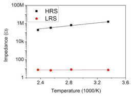 Al/HfOx/Pt RRAM소자의 HRS, LRS에서의 온도에 대한 저항 그래프