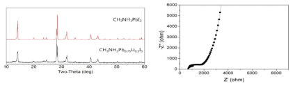 페로브스카이트 구조 reference 물질 및 Li 도핑 물질의 XRD패턴 (좌) 및 Li 도핑 물질의 Nyquist plot(우)