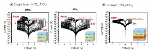 HfOx & AlOx monolayer structure와 HfOx/ AlOx 기반 bi-layer structure의 I-V 특성 (>50 cycles 동작)