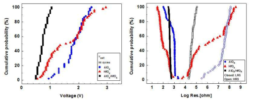 Single & bi-layer 소자의 (a) distribution of set voltage (b) LRS/ HRS) resistance state