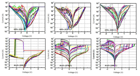 열처리 공정 조건에 따른 HfOx & AlOx 저항 변화 메모리 특성 향상 (I-V Curve) : 250/ 270/ 300°C