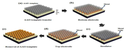 Nanosclae RRAM 소자 제작을 위한 MIM nanodot의 제조