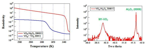 온도에 따른 VO2 박막의 저항변화그림 56. VO2 에피 박막의 XRD 분석 결과
