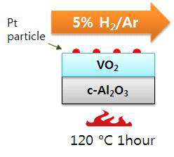 VO2 박막에의 Pt 나노입자를 이용한 도핑과정 개략도