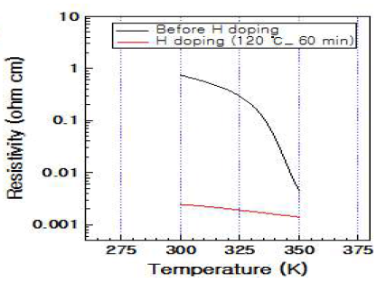 수소 도핑을 통한 VO2 에피 박막의 전기적 특성 변화