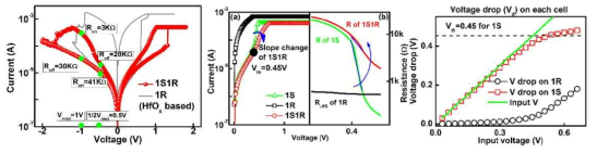 1S-1R I-V 특성 및 RRAM의 LRS 저항에 따른 1S의 voltage drop simulation