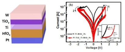 HfOx기반의 ReRAM 및 TiOy tunnel barrier를 적층한 소자의 I-V 특성