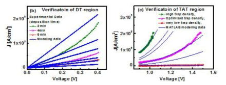 TiOy의 thickness 및 trap density에 따른 J-V 특성 simulation 결과