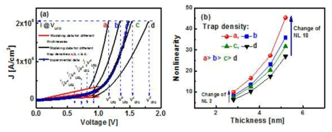 TiOy층의 thickness 와 trap density에 따른 J-V특성 simulation 및 nonlinearity 관계