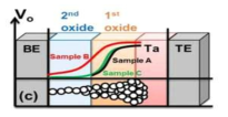 Sample A, B, C의 Vo distribution