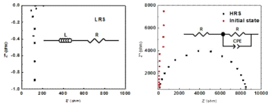 Al/HfOx/Pt 소자의 LRS 및 Initial state, HRS에서의 Nyquist plot 및 등가회로