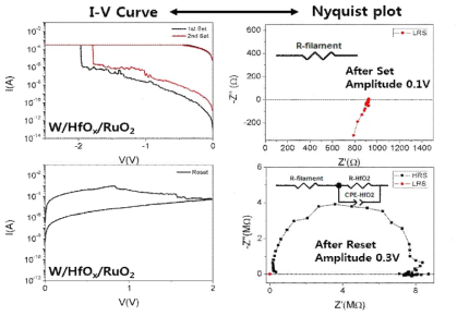 W/HfOx/RuO2 소자의 I-V curve 및 LRS 및 HRS에서의 Nyquist plot 및 등가회로