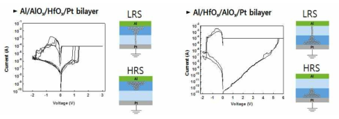 AlOx, HfOx　물질을　사용한　bi-layer RRAM의　I-V curve