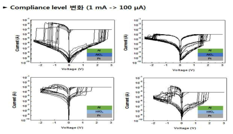 Compliance level 변화에　따른　AlOx, HfOx single layer 저항　변화 메모리　특성　변화