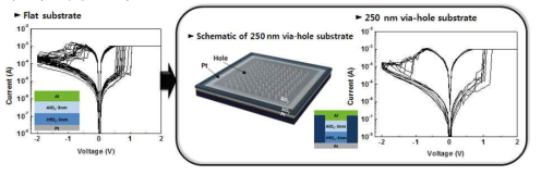 Flat substrate와 250nm via-hole substrate 에서의 AlOx/HfOx bi-layer device 의 저항 변화 메모리 특성에 미치는 영향 관찰