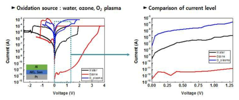 Oxidation source에　따른　AlOx layer의　저항　변화　특성과　current level 비교