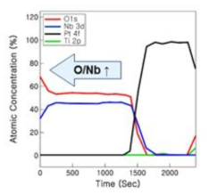 NbO2 박막의 atomic concentration