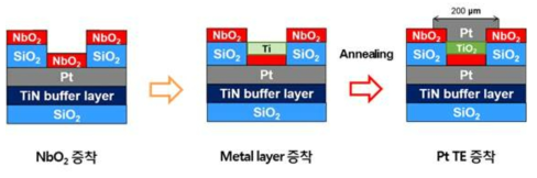 Pt/TiO/NbO2/Pt 구조 선택소자의 제조공정