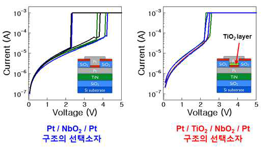 각 구조의 선택소자의 I – V 특성