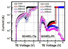 Scaling에 따른 W/HfOx/Ta 및 W/HfOx/Pt 소자의 VRBD 측정