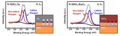 W/HfOx/Ta 및 W/HfOx/RuO2 소자의 HfOx 계면 XPS 분석