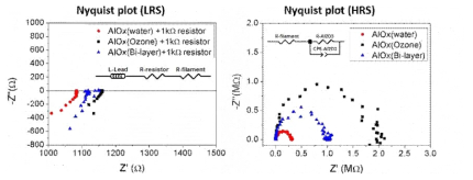 AlOx (water, ozone, bi-layer)기반 RRAM의 임피던스 Nyquist plot (LRS(좌), HRS(우))