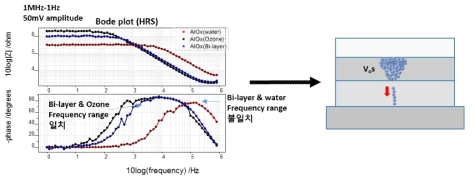 AlOx (water, ozone, bi-layer)기반 RRAM의 HRS에서의 Bode plot 및 소자 schematic figure