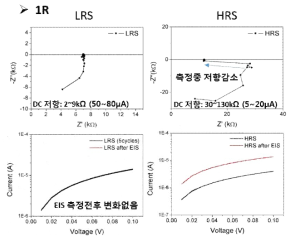 SK하이닉스 1R RRAM소자의 LRS와 HRS에서의 Nyquist plot 및 임피던스 측정 전후 I-V curve