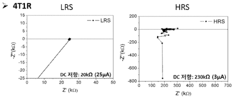 Sk하이닉스 4T1R RRAM소자의 LRS와 HRS에서의 Nyquist plot