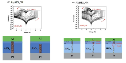 Al/AlOx/Pt 구조 소자와 Al/HfOx/Pt 구조 소자의 저항변화 거동
