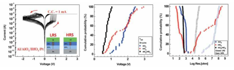 Al/AlOx/HfOx/Pt 구조 소자의 저항변화 거동과 memory parameter의 cumulative graph