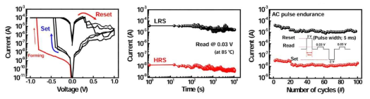 250 nm via-hole 템플릿에 제작된 Pt/Cu2O/Pt 소자의 메모리 특성