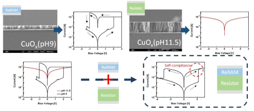증착 변수 제어를 통한 증착 산화물의 전기적인 특성 제어와 bilayer structure RRAM 제작을 통한 self-compliance 특성 구현