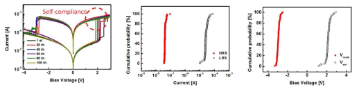 Bilayer structure RRAM의 self-compliance 특성과 memory parameter distribution